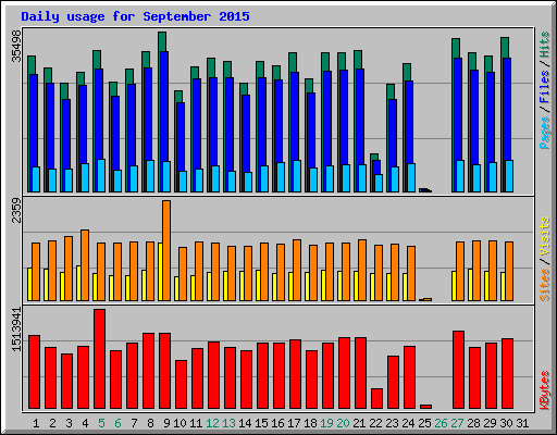 Daily usage for September 2015