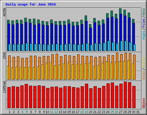 Daily usage for June 2016