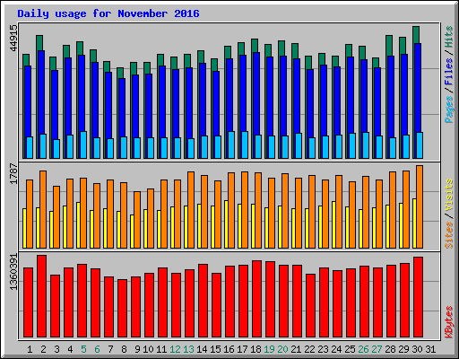 Daily usage for November 2016