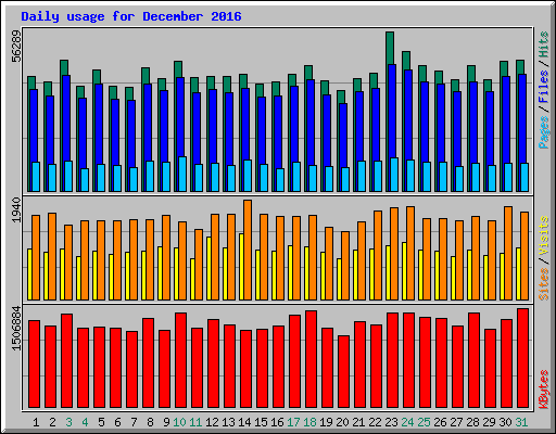 Daily usage for December 2016