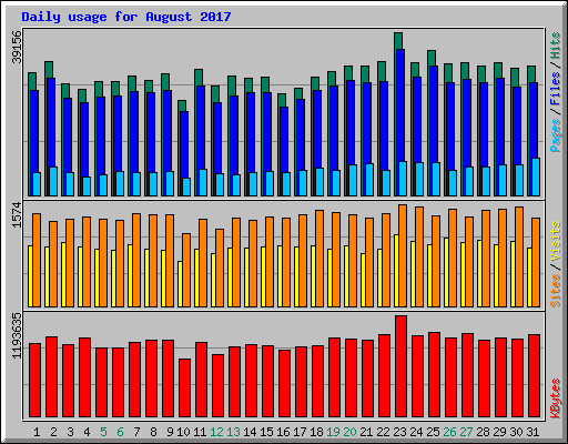 Daily usage for August 2017