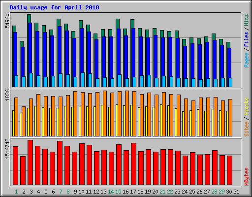 Daily usage for April 2018