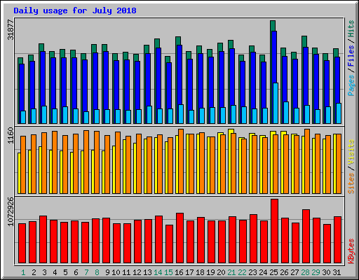 Daily usage for July 2018