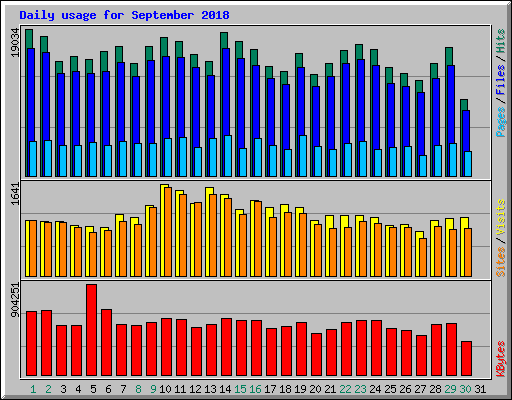 Daily usage for September 2018