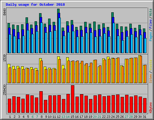 Daily usage for October 2018