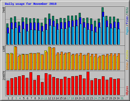 Daily usage for November 2018