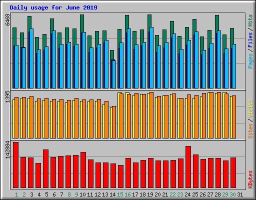 Daily usage for June 2019