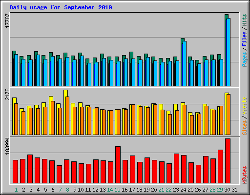 Daily usage for September 2019