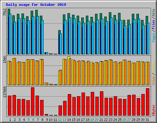 Daily usage for October 2019