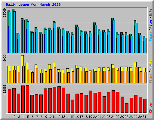 Daily usage for March 2020