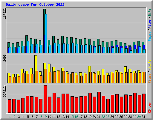 Daily usage for October 2022