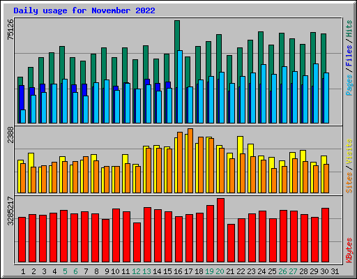 Daily usage for November 2022