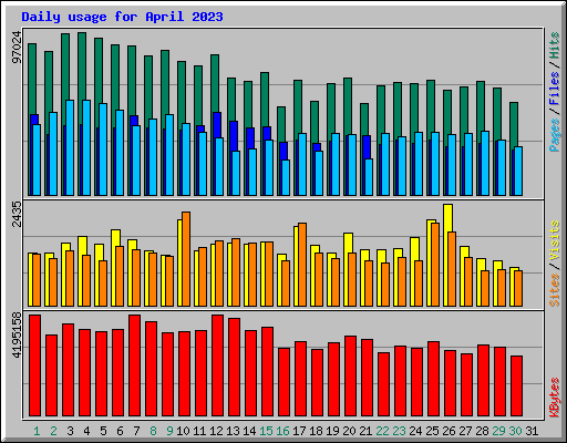 Daily usage for April 2023