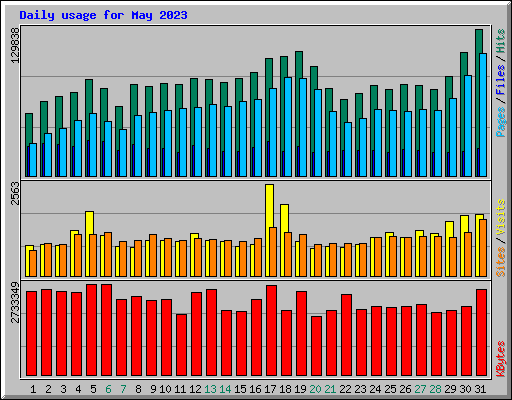 Daily usage for May 2023