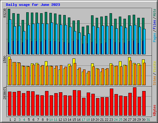 Daily usage for June 2023