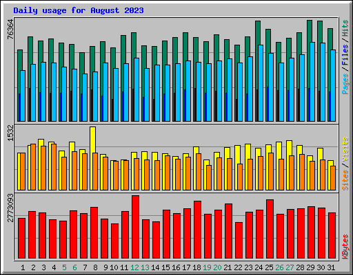 Daily usage for August 2023