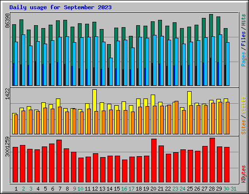 Daily usage for September 2023