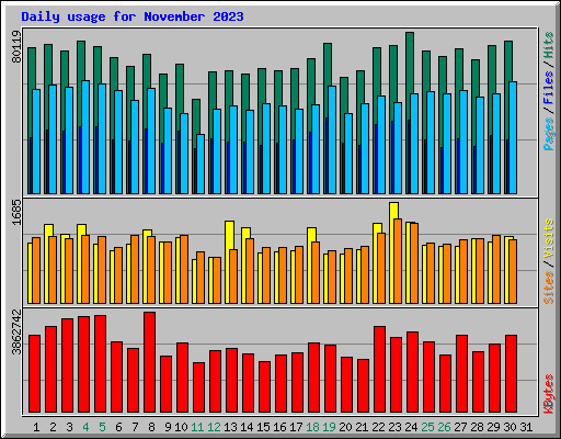 Daily usage for November 2023