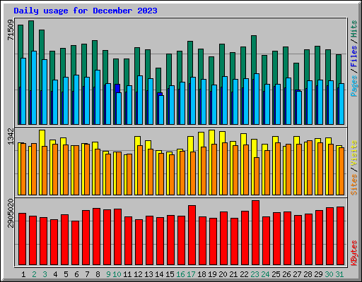 Daily usage for December 2023