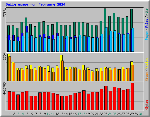 Daily usage for February 2024