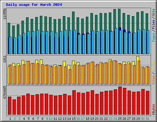 Daily usage for March 2024