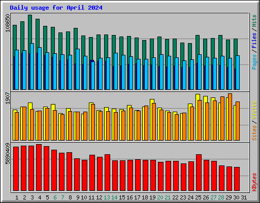 Daily usage for April 2024