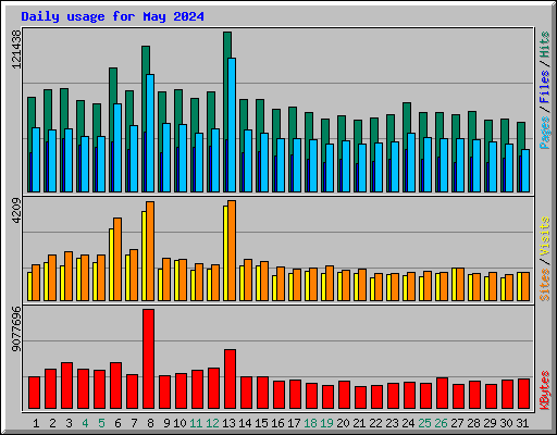 Daily usage for May 2024