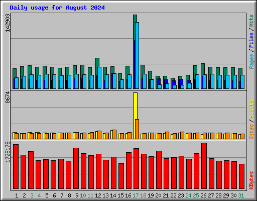 Daily usage for August 2024