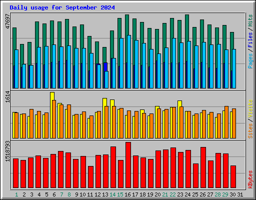 Daily usage for September 2024