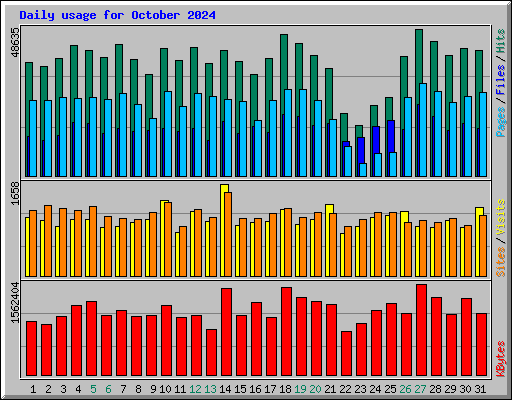 Daily usage for October 2024