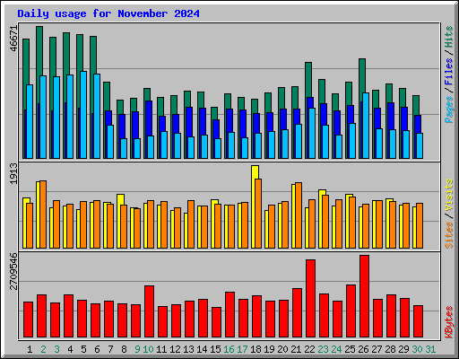 Daily usage for November 2024