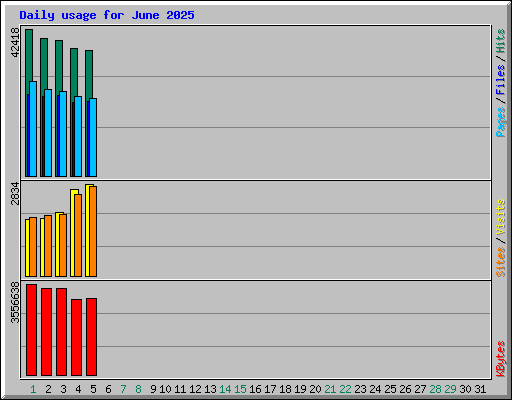 Daily usage for June 2025