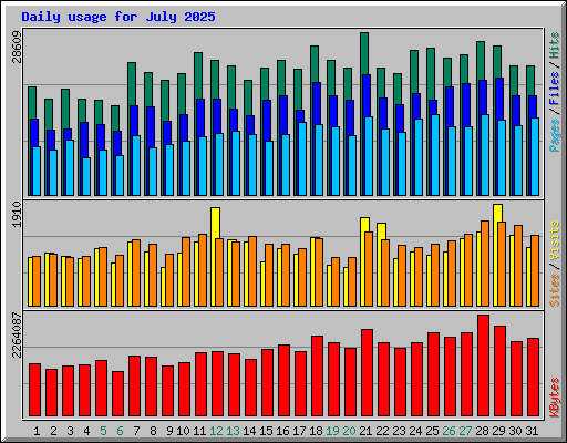 Daily usage for July 2025