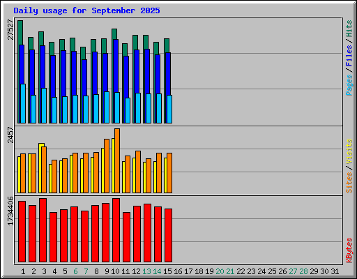Daily usage for September 2025