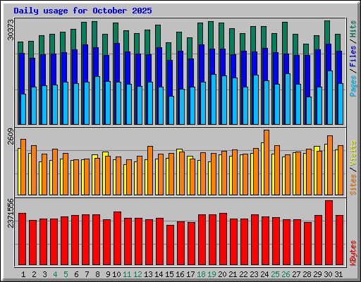 Daily usage for October 2025