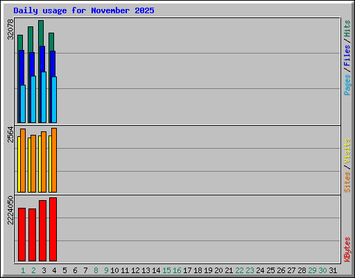 Daily usage for November 2025