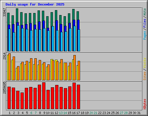 Daily usage for December 2025