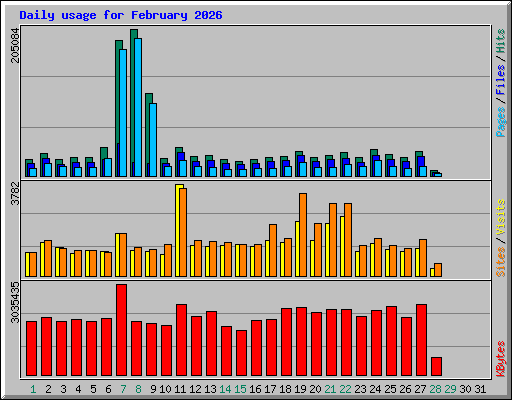 Daily usage for February 2026