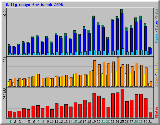 Daily usage for March 2026