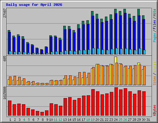 Daily usage for April 2026