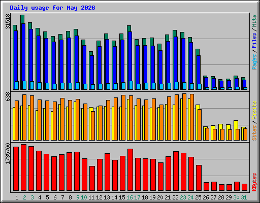 Daily usage for May 2026