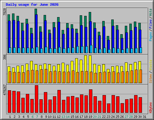 Daily usage for June 2026