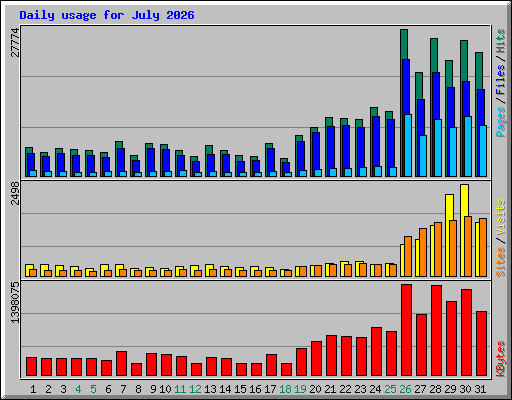 Daily usage for July 2026