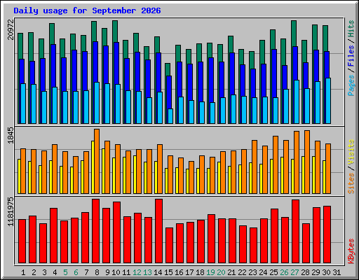 Daily usage for September 2026