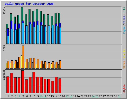 Daily usage for October 2026