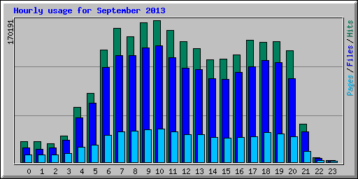 Hourly usage for September 2013