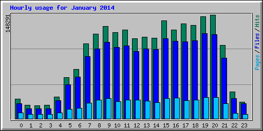 Hourly usage for January 2014