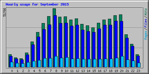 Hourly usage for September 2015