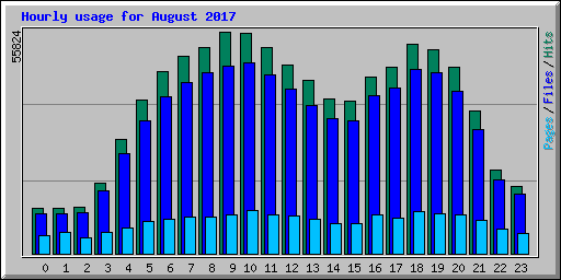 Hourly usage for August 2017