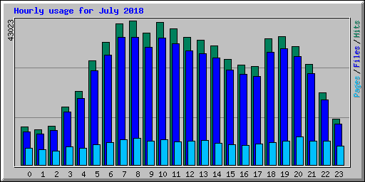 Hourly usage for July 2018